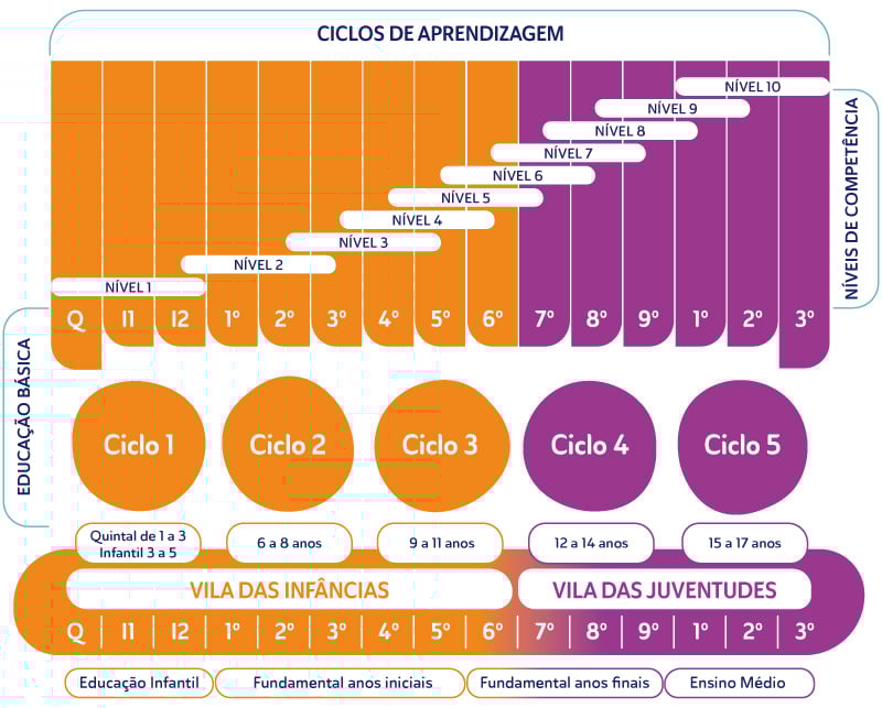ciclos_aprendizagem_vila_Prancheta 1