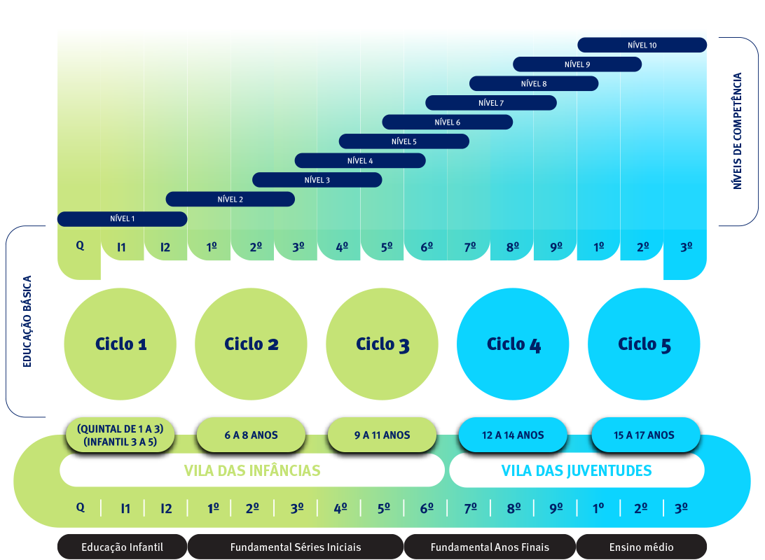 Infâncias e Juventudes em ciclos de aprendizagem