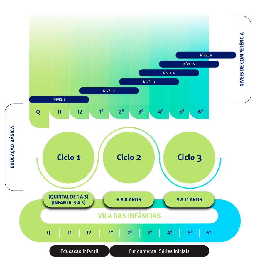 As infâncias em três ciclos de aprendizagem