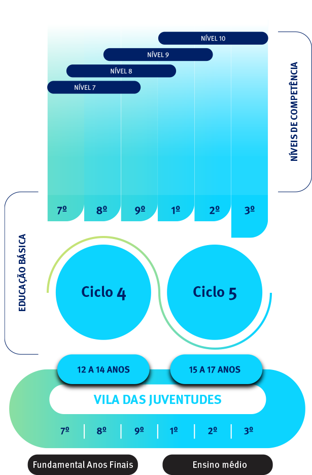 As infâncias em três ciclos de aprendizagem